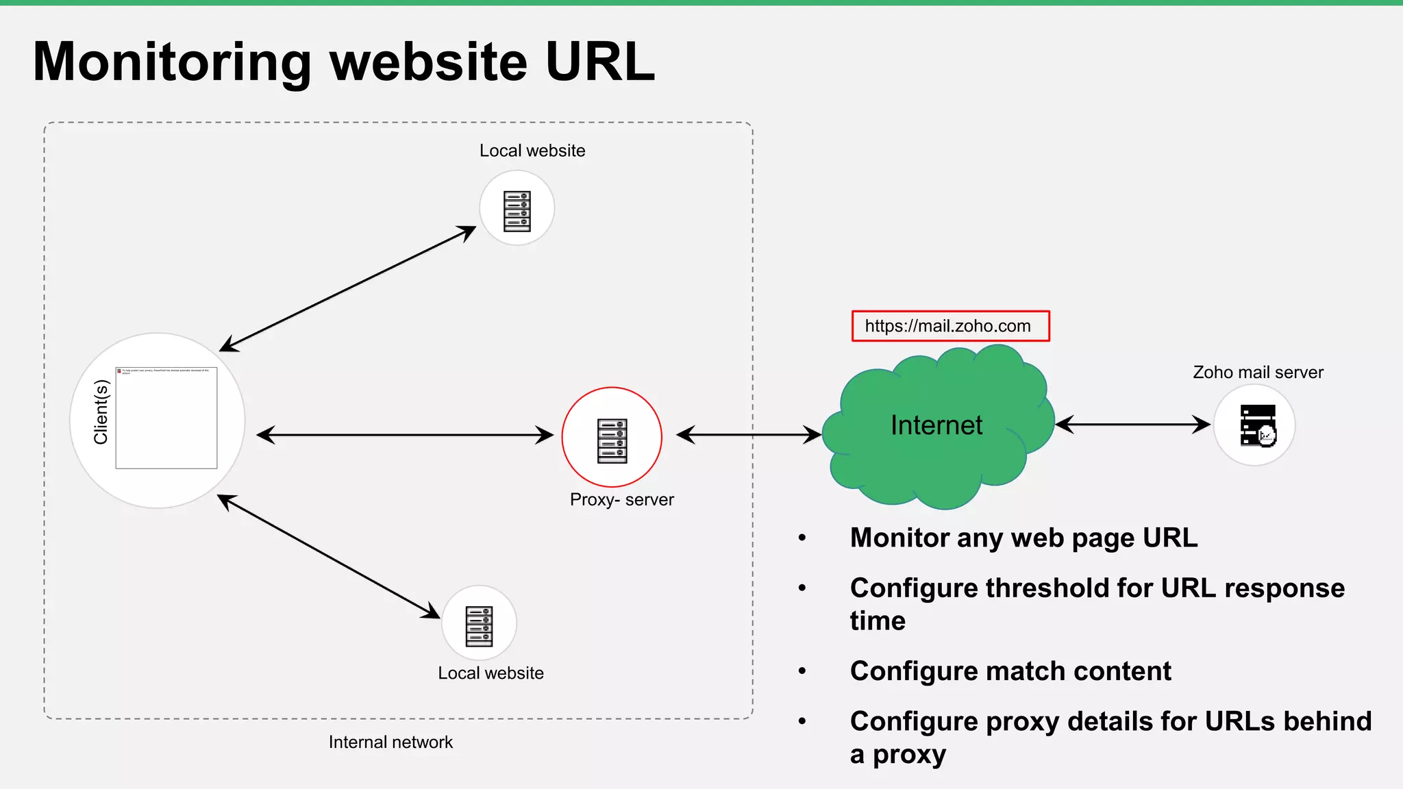 Internal network
Proxy- server
Internet
Client(s)
Zoho mail server
Local website
https://mail.zoho.com
Monitoring website URL
• Monitor any web page URL
• Configure threshold for URL response
time
• Configure match content
• Configure proxy details for URLs behind
a proxy
Local website
 