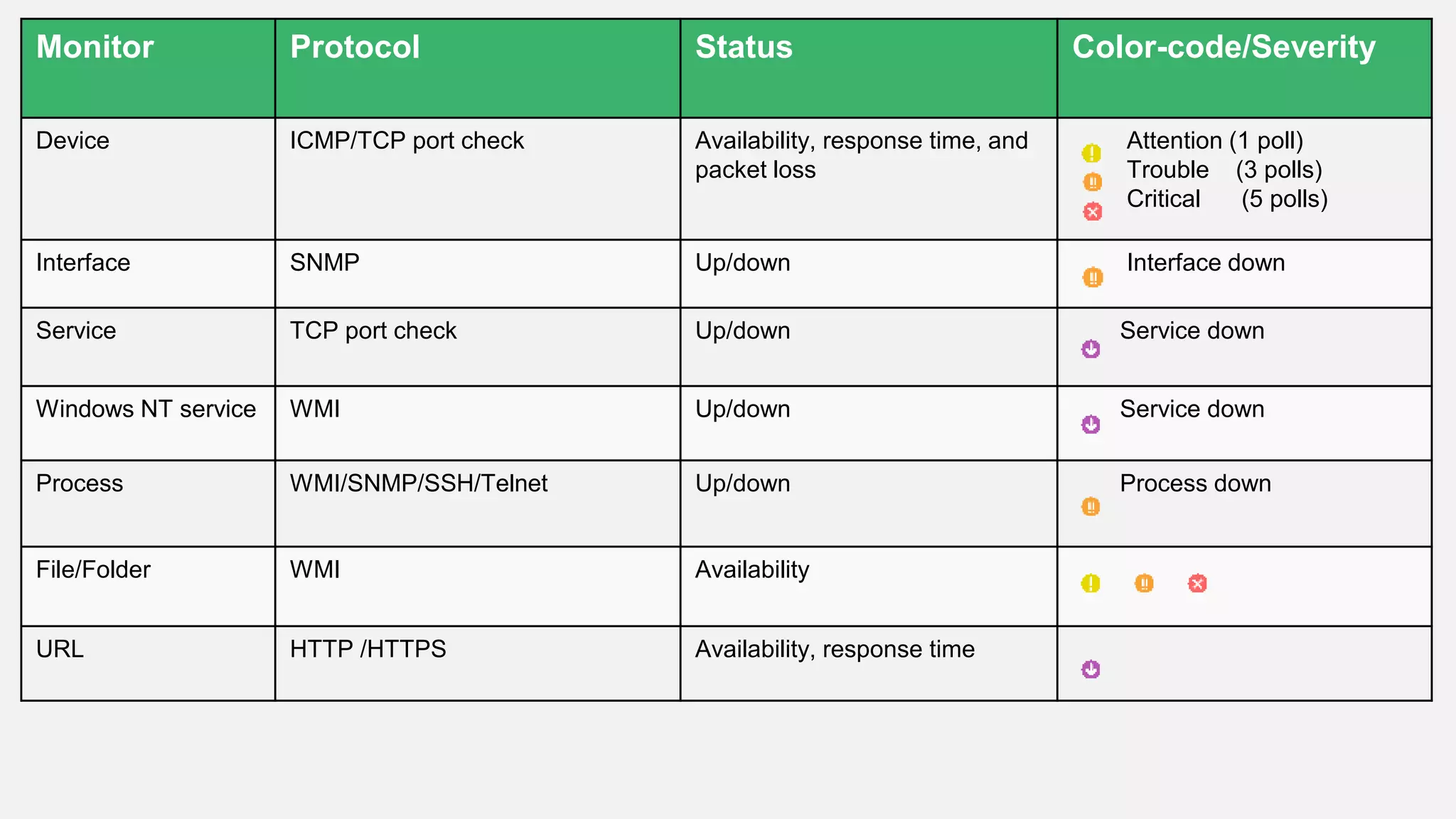 Monitor Protocol Status Color-code/Severity
Device ICMP/TCP port check Availability, response time, and
packet loss
Attention (1 poll)
Trouble (3 polls)
Critical (5 polls)
Interface SNMP Up/down Interface down
Service TCP port check Up/down Service down
Windows NT service WMI Up/down Service down
Process WMI/SNMP/SSH/Telnet Up/down Process down
File/Folder WMI Availability
URL HTTP /HTTPS Availability, response time
 