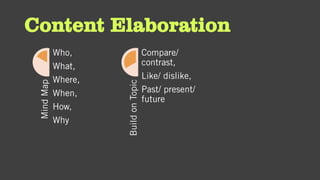 Content Elaboration
MindMap
Who,
What,
Where,
When,
How,
Why
BuildonTopic
Compare/
contrast,
Like/ dislike,
Past/ present/
future
 
