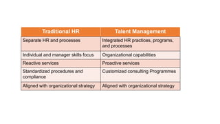 Traditional HR Talent Management
Separate HR and processes Integrated HR practices, programs,
and processes
Individual and...