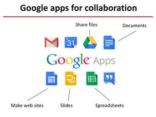 Google apps for collaboration
Documents
Slides Spreadsheets
Share files
Make web sites
 
