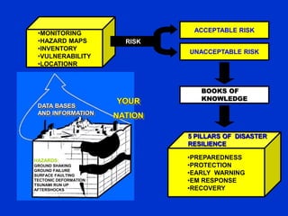 •MONITORING
•HAZARD MAPS
•INVENTORY
•VULNERABILITY
•LOCATIONR

DATA BASES
AND INFORMATION

ACCEPTABLE RISK
RISK
UNACCEPTABLE RISK

YOUR

BOOKS OF
KNOWLEDGE

NATION
5 PILLARS OF DISASTER
RESILIENCE

HAZARDS:
GROUND SHAKING
GROUND FAILURE
SURFACE FAULTING
TECTONIC DEFORMATION
TSUNAMI RUN UP
AFTERSHOCKS

•PREPAREDNESS
•PROTECTION
•EARLY WARNING
•EM RESPONSE
•RECOVERY

 