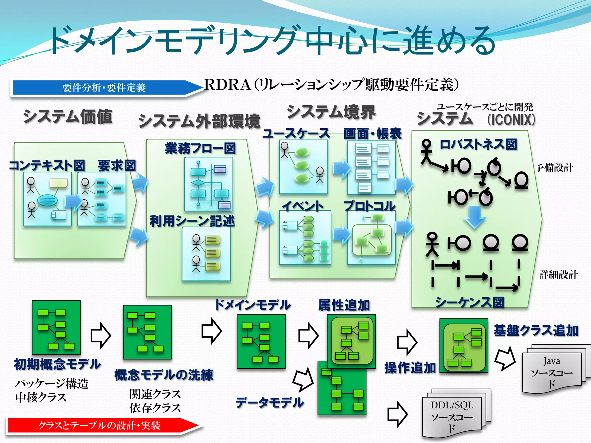 ドメインモデリング中心に進める
    要件分析・要件定義         ＲＤＲＡ（リレーションシップ駆動要件定義）
                                               ユースケースごとに開発
 システム価値                       システム境界        システム
              システム外部環境                                (ＩCONIX)
                            ユースケース 画面・帳表
                   業務フロー図                      ロバストネス図
コンテキスト図 要求図                                                  予備設計



                             イベント   プロトコル
                利用シーン記述



                                                                 詳細設計


                       ドメインモデル   属性追加        シーケンス図

                                                       基盤クラス追加

初期概念モデル                                                       Java
                                        操作追加
          概念モデルの洗練                                          ソースコー
パッケージ構造                                                        ド
中核クラス       関連クラス
            依存クラス       データモデル              DDL/SQL
                                            ソースコー
  クラスとテーブルの設計・実装                               ド
 
