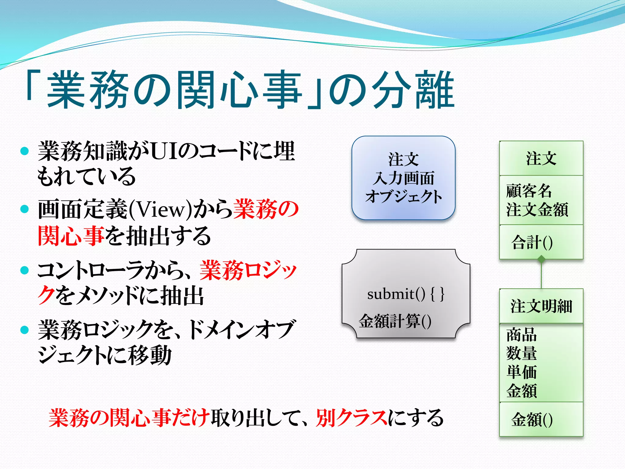 「業務の関心事」の分離
 業務知識がＵＩのコードに埋       注文            注文
  もれている             入力画面
                    オブジェクト         顧客名
 画面定義(View)から業務の                  注文金額
  関心事を抽出する                         合計()
 コントローラから、業務ロジッ
 クをメソッドに抽出          submit() { }
                                   注文明細
                    金額計算()
 業務ロジックを、ドメインオブ                   商品
 ジェクトに移動                           数量
                                   単価
                                   金額
 業務の関心事だけ取り出して、別クラスにする             金額()
 