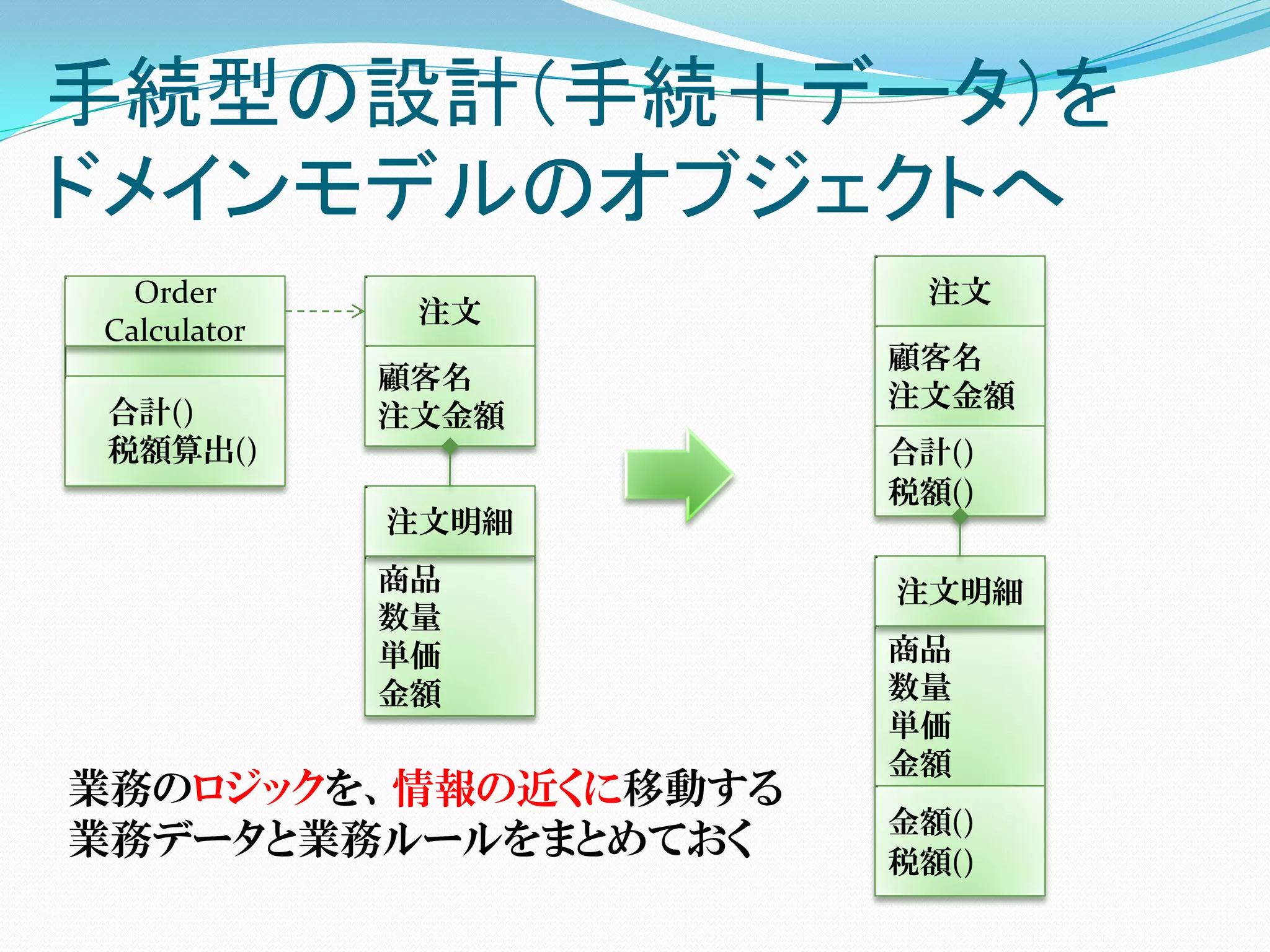 手続型の設計（手続＋データ）を
ドメインモデルのオブジェクトへ
  Order                注文
              注文
Calculator
                      顧客名
             顧客名
                      注文金額
 合計()        注文金額
 税額算出()               合計()
                      税額()
             注文明細
             商品       注文明細
             数量
             単価       商品
             金額       数量
                      単価
                      金額
業務のロジックを、情報の近くに移動する
                      金額()
業務データと業務ルールをまとめておく    税額()
 
