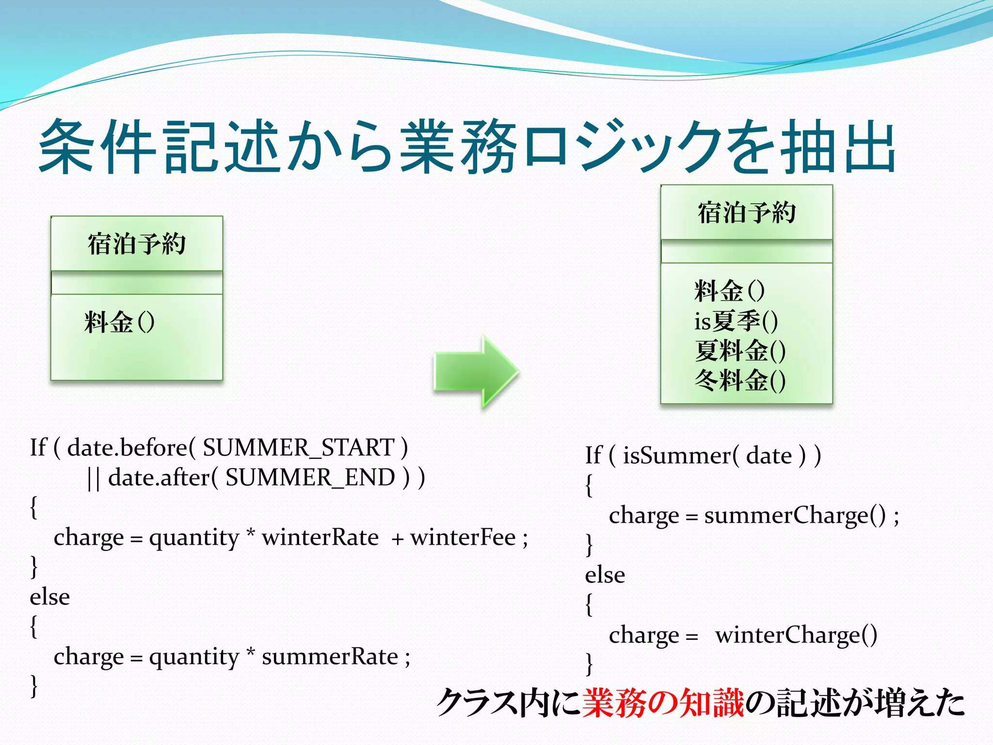 条件記述から業務ロジックを抽出
                                                            宿泊予約
     宿泊予約
                                                           料金（）
     料金（）                                                  is夏季()
                                                           夏料金()
                                                           冬料金()

If ( date.before( SUMMER_START )                  If ( isSummer( date ) )
      || date.after( SUMMER_END ) )               {
{                                                    charge = summerCharge() ;
   charge = quantity * winterRate + winterFee ;   }
}                                                 else
else                                              {
{                                                    charge = winterCharge()
   charge = quantity * summerRate ;               }
}
                                      クラス内に業務の知識の記述が増えた
 