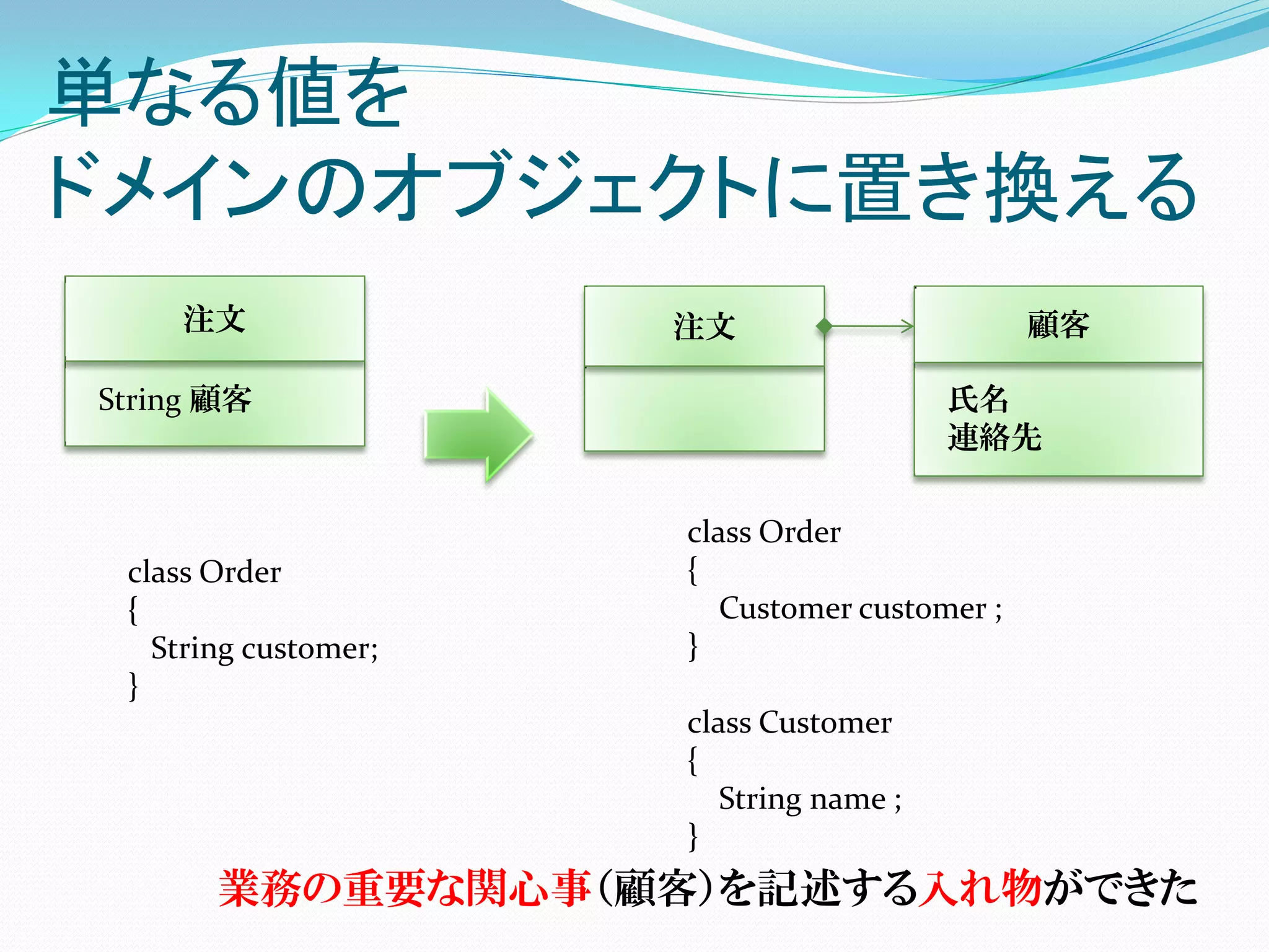 単なる値を
ドメインのオブジェクトに置き換える
    注文                注文                       顧客

String 顧客                                氏名
                                         連絡先

                      class Order
 class Order          {
 {                       Customer customer ;
   String customer;   }
 }
                      class Customer
                      {
                         String name ;
                      }
       業務の重要な関心事（顧客）を記述する入れ物ができた
 