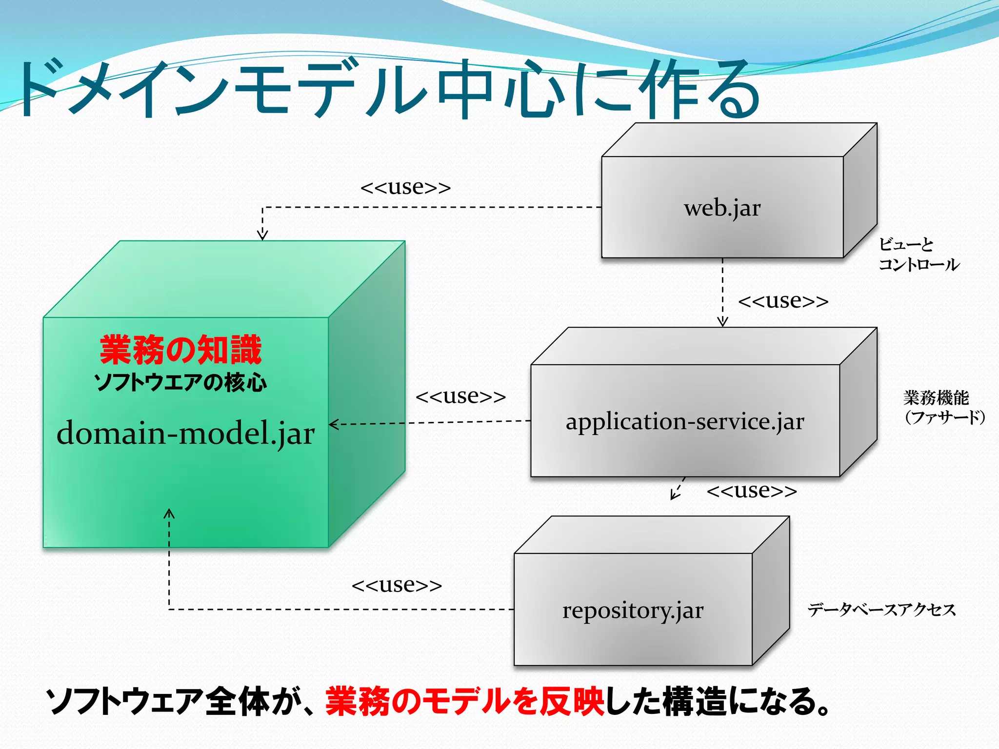 ドメインモデル中心に作る
                   <<use>>
                                            web.jar
                                                                ビューと
                                                                コントロール

                                                    <<use>>

  業務の知識
  ソフトウエアの核心
                       <<use>>                                    業務機能
                                 application-service.jar          （ファサード）
domain-model.jar
                                                  <<use>>


                   <<use>>
                                 repository.jar             データベースアクセス




ソフトウェア全体が、業務のモデルを反映した構造になる。
 