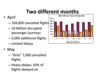 Two different months
• April
                                                    Daily Traffic per Volcano Activity Week
                                35000
                                30000
  – 104,000 cancelled flights 25000
                              20000
  – 10 Million disrupted       1
                               5000




                                                                                5335


                                                                                               5204
                               1
                               0000
    passenger journeys




                                        28578




                                                                                       24965




                                                                                                                                     28087
                                                20842

                                                        28597
                                                                11659

                                                                        22653




                                                                                                      28126


                                                                                                                     27508
                                                                                                                             13101



                                                                                                                                             21911
                                                                                                              9330
                               5000


  – 5,000 additional flights
                                  0
                                          THU              FRI            SAT            SUN           M ON            TUE            WED



  – Limited delays                                                              W201015        W201016




• May
  – “Only” 7,000 cancelled
    flights
  – Heavy delays: 43% of
    flights delayed on
 
