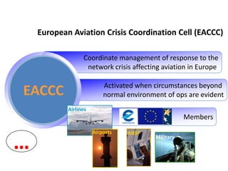 European Aviation Crisis Coordination Cell (EACCC)

                  Coordinate management of response to the
                   network crisis affecting aviation in Europe

                           Activated when circumstances beyond
EACCC                      normal environment of ops are evident
            Airlines
                                                      Members
                       Airports   ANSP

…                                          Military
 