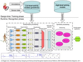 © Daniel Roggen www.danielroggen.net droggen@gmail.com
Low-level activity
models (primitives)
Design-time: Training phase
Optimize
Sensor data
Annotations
High-level activity
models
Optimize
Context
Activity
Reasoning
Symbolic processing
Activity-aware
application
A1, p1, t1
A2, p2, t2
A3, p3, t3
A4, p4, t4
t
[1] Roggen et al., Wearable Computing: Designing and Sharing Activity-Recognition Systems Across Platforms, IEEE Robotics&Automation Magazine, 2011
Runtime: Recognition phase
FS2 P2
S1 P1
S0
P0
S3 P3
S4 P4
S0
S1
S2
S3
S4
F1
F2
F3
F0
C0
C1
C2
Preprocessing
Sensor sampling Segmentation
Feature extraction
Classification
Decision fusion
R
Null class
rejection
Subsymbolic processing
 
