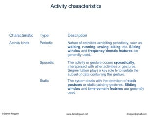 © Daniel Roggen www.danielroggen.net droggen@gmail.com
Characteristic Type Description
Activity kinds Periodic Nature of activities exhibiting periodicity, such as
walking, running, rowing, biking, etc. Sliding
window and frequency-domain features are
generally used.
Sporadic The activity or gesture occurs sporadically,
interspersed with other activities or gestures.
Segmentation plays a key role to to isolate the
subset of data containing the gesture.
Static The system deals with the detection of static
postures or static pointing gestures. Sliding
window and time-domain features are generally
used.
Activity characteristics
 