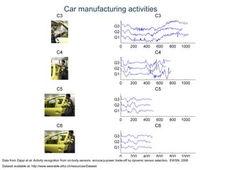 © Daniel Roggen www.danielroggen.net droggen@gmail.com
Car manufacturing activities
Data from Zappi et al, Activity recognition from on-body sensors: accuracy-power trade-off by dynamic sensor selection, EWSN, 2008
Dataset available at: http://www.wearable.ethz.ch/resources/Dataset
 