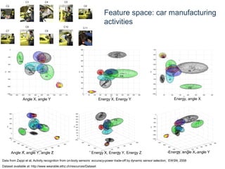 © Daniel Roggen www.danielroggen.net droggen@gmail.com
Feature space: car manufacturing
activities
Data from Zappi et al, Activity recognition from on-body sensors: accuracy-power trade-off by dynamic sensor selection, EWSN, 2008
Dataset available at: http://www.wearable.ethz.ch/resources/Dataset
Angle X, angle Y, angle Z Energy X, Energy Y, Energy Z Energy, angle X, angle Y
Energy X, Energy Y Energy, angle XAngle X, angle Y
 