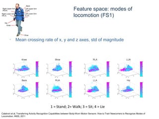 © Daniel Roggen www.danielroggen.net droggen@gmail.com
1 = Stand; 2= Walk; 3 = Sit; 4 = Lie
• Mean crossing rate of x, y and z axes, std of magnitude
Feature space: modes of
locomotion (FS1)
Calatroni et al, Transferring Activity Recognition Capabilities between Body-Worn Motion Sensors: How to Train Newcomers to Recognize Modes of
Locomotion, INSS, 2011
 