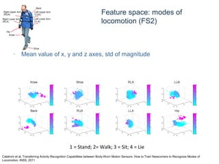 © Daniel Roggen www.danielroggen.net droggen@gmail.com
• Mean value of x, y and z axes, std of magnitude
Feature space: modes of
locomotion (FS2)
1 = Stand; 2= Walk; 3 = Sit; 4 = Lie
Calatroni et al, Transferring Activity Recognition Capabilities between Body-Worn Motion Sensors: How to Train Newcomers to Recognize Modes of
Locomotion, INSS, 2011
 
