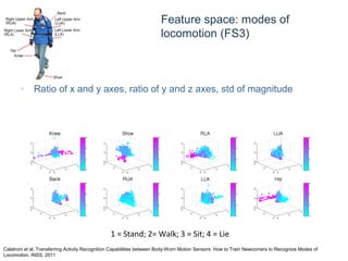 © Daniel Roggen www.danielroggen.net droggen@gmail.com
• Ratio of x and y axes, ratio of y and z axes, std of magnitude
Feature space: modes of
locomotion (FS3)
1 = Stand; 2= Walk; 3 = Sit; 4 = Lie
Calatroni et al, Transferring Activity Recognition Capabilities between Body-Worn Motion Sensors: How to Train Newcomers to Recognize Modes of
Locomotion, INSS, 2011
 