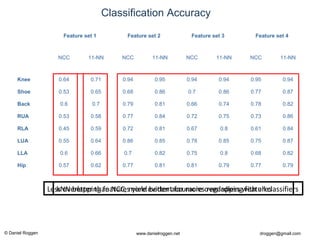 © Daniel Roggen www.danielroggen.net droggen@gmail.com
Less overlapping features yield better accuracies regardless with all classifiers
Classification Accuracy
Feature set 1 Feature set 2 Feature set 3 Feature set 4
NCC 11-NN NCC 11-NN NCC 11-NN NCC 11-NN
Knee 0.64 0.71 0.94 0.95 0.94 0.94 0.95 0.94
Shoe 0.53 0.65 0.68 0.86 0.7 0.86 0.77 0.87
Back 0.6 0.7 0.79 0.81 0.66 0.74 0.78 0.82
RUA 0.53 0.58 0.77 0.84 0.72 0.75 0.73 0.86
RLA 0.45 0.59 0.72 0.81 0.67 0.8 0.61 0.84
LUA 0.55 0.64 0.86 0.85 0.78 0.85 0.75 0.87
LLA 0.6 0.66 0.7 0.82 0.75 0.8 0.68 0.82
Hip 0.57 0.62 0.77 0.81 0.81 0.79 0.77 0.79
kNN better than NCC, more evident for more overlapping features
 