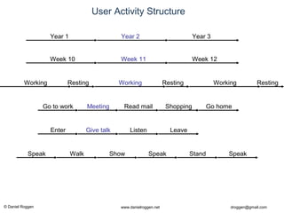 © Daniel Roggen www.danielroggen.net droggen@gmail.com
User Activity Structure
Working Resting Working Resting Working Resting
Year 1 Year 2 Year 3
Go to work Read mailMeeting Shopping Go home
Enter Give talk Listen Leave
Walk ShowSpeak Stand SpeakSpeak
Week 10 Week 11 Week 12
 