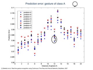 © Daniel Roggen www.danielroggen.net droggen@gmail.com
Prediction error: gesture of class A
[1] Bailador et al., Real time gesture recognition using Continuous Time Recurrent Neural Networks, BodyNets, 2007
 