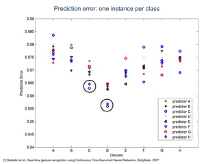 © Daniel Roggen www.danielroggen.net droggen@gmail.com
Prediction error: one instance per class
[1] Bailador et al., Real time gesture recognition using Continuous Time Recurrent Neural Networks, BodyNets, 2007
 