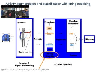 © Daniel Roggen www.danielroggen.net droggen@gmail.com
Activity segmentation and classification with string matching
Strings
Trajectories
Sensors +
Signal Processing
Sensors
becfcca
aabadca
bad
cfcc
Templates
Segments
bad
cfcc
String
Matchin
g
Fusion
Overlap
Detection
Activity Spotting
Filtering
[1] Stiefmeier et al., Wearable Activity Tracking in Car Manufacturing, PCM, 2008
 