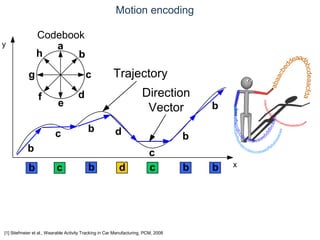 © Daniel Roggen www.danielroggen.net droggen@gmail.com
Motion encoding
[1] Stiefmeier et al., Wearable Activity Tracking in Car Manufacturing, PCM, 2008
a
b
c
d
e
f
g
h
Codebook
x
y
b
b
c
c
b
b
d
d
c
c
b
b
b
b
Direction
Vector
Trajectory
 