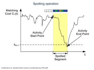 © Daniel Roggen www.danielroggen.net droggen@gmail.com
Spotting operation
t
Matching
Cost C1(t)
b bd cc bb
kthr,1
Activity
End Point
Activity
Start Point
Spotted
Segment
[1] Stiefmeier et al., Wearable Activity Tracking in Car Manufacturing, PCM, 2008
 