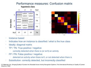 © Daniel Roggen www.danielroggen.net droggen@gmail.com
Performance measures: Confusion matrix
• Instance based
• Indicates how an instance is classified / what is the true class
• Ideally: diagonal matrix
• TP / TN: True positive / negative
– correctly detected when there is (or isn't) an activity
• FP / FN: False positive / negative
– detected an activity when there isn't, or not detected when there is
• Substitution: correctly detected, but incorrectly classified
[1] Villalonga et al., Bringing Quality of Context into Wearable Human Activity Recognition Systems, First International Workshop on Quality of Context
(QuaCon), 2009
 
