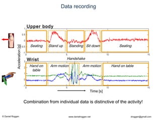 © Daniel Roggen www.danielroggen.net droggen@gmail.com
Data recording
Stand up Sit downSeating Standing Seating
Upper body
Wrist
Hand on
table
Hand on tableArm motion Arm motion
Handshake
Time [s]
Combination from individual data is distinctive of the activity!
Acceleration[g]
 