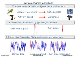 © Daniel Roggen www.danielroggen.net droggen@gmail.com
Turn pages:Drink from a glass:
How to recognize activities?
With sensors on the body, in objects, in the environment, …
1. Activities are represented by typical signal patterns
Sensor data
2. Recognition: "comparison" between template and sensor data
Drink recognized Turn page recognized
Motion sensorActivity = movement
Activity = sound Microphone
 