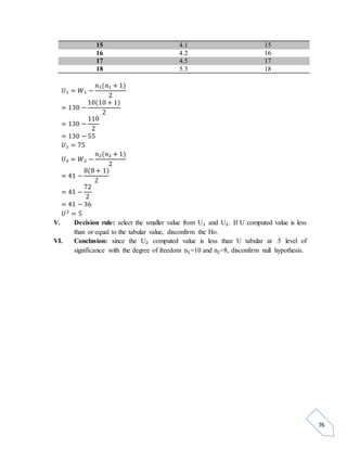 76 
15 4.1 15 
16 4.2 16 
17 4.5 17 
18 5.3 18 
푈₁ = 푊₁ − 
푛₁(푛₁ + 1) 
2 
= 130 − 
10(10 + 1) 
2 
= 130 − 
110 
2 
= 130 − 55 
푈₁ = 75 
푈₂ = 푊₂ − 
푛₂(푛₂ + 1) 
2 
= 41 − 
8(8 + 1) 
2 
= 41 − 
72 
2 
= 41 − 36 
푈2 = 5 
V. Decision rule: select the smaller value from U₁ and U₂. If U computed value is less 
than or equal to the tabular value, disconfirm the Ho. 
VI. Conclusion: since the U₂ computed value is less than U tabular at .5 level of 
significance with the degree of freedom n₁=10 and n₂=8, disconfirm null hypothesis. 
 