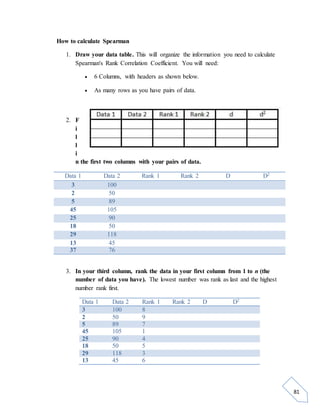 81 
How to calculate Spearman 
1. Draw your data table. This will organize the information you need to calculate 
Spearman's Rank Correlation Coefficient. You will need: 
 6 Columns, with headers as shown below. 
 As many rows as you have pairs of data. 
2. F 
i 
l 
l 
i 
n the first two columns with your pairs of data. 
Data 1 Data 2 Rank 1 Rank 2 D D2 
3 100 
2 50 
5 89 
45 105 
25 90 
18 50 
29 118 
13 45 
37 76 
3. In your third column, rank the data in your first column from 1 to n (the 
number of data you have). The lowest number was rank as last and the highest 
number rank first. 
Data 1 Data 2 Rank 1 Rank 2 D D2 
3 100 8 
2 50 9 
5 89 7 
45 105 1 
25 90 4 
18 50 5 
29 118 3 
13 45 6 
 