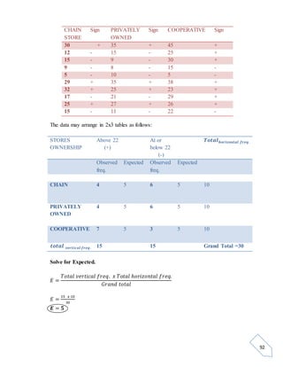 92 
The data may arrange in 2x3 tables as follows: 
STORES 
OWNERSHIP 
Above 22 
(+) 
At or 
below 22 
(-) 
푻풐풕풂풍풉풐풓풊풛풐풏풕풂풍 풇풓풆풒 . 
Observed 
freq. 
Expected Observed 
freq. 
Expected 
CHAIN 4 5 6 5 10 
PRIVATELY 
OWNED 
4 5 6 5 10 
COOPERATIVE 7 5 3 5 10 
풕풐풕풂풍 풗풆풓풕풊풄풂풍 풇풓풆풒 . 15 15 Grand Total =30 
Solve for Expected. 
퐸 = 
푇표푡푎푙 푣푒푟푡푖푐푎푙 푓푟푒푞. 푥 푇표푡푎푙 ℎ표푟푖푧표푛푡푎푙 푓푟푒푞. 
퐺푟푎푛푑 푡표푡푎푙 
퐸 = 15 푥 10 
30 
푬 = ퟓ 
CHAIN 
STORE 
Sign PRIVATELY 
OWNED 
Sign COOPERATIVE Sign 
30 + 35 + 45 + 
12 - 15 - 25 + 
15 - 9 - 30 + 
9 - 8 - 15 - 
5 - 10 - 5 - 
29 + 35 + 38 + 
32 + 25 + 23 + 
17 - 21 - 29 + 
25 + 27 + 26 + 
15 - 11 - 22 - 
 