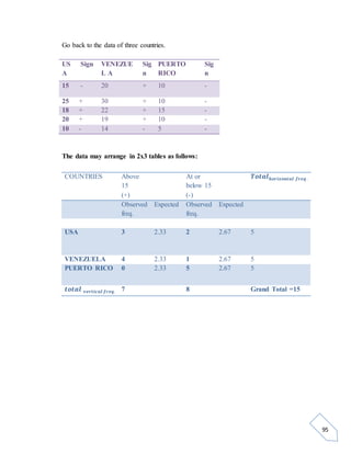 95 
Go back to the data of three countries. 
US 
A 
Sign VENEZUE 
L A 
Sig 
n 
PUERTO 
RICO 
Sig 
n 
15 - 20 + 10 - 
25 + 30 + 10 - 
18 + 22 + 15 - 
20 + 19 + 10 - 
10 - 14 - 5 - 
The data may arrange in 2x3 tables as follows: 
COUNTRIES Above 
15 
(+) 
At or 
below 15 
(-) 
푻풐풕풂풍풉풐풓풊풛풐풏풕풂풍 풇풓풆풒 . 
Observed 
freq. 
Expected Observed 
freq. 
Expected 
USA 3 2.33 2 2.67 5 
VENEZUELA 4 2.33 1 2.67 5 
PUERTO RICO 0 2.33 5 2.67 5 
풕풐풕풂풍 풗풆풓풕풊풄풂풍 풇풓풆풒. 7 8 Grand Total =15 
 