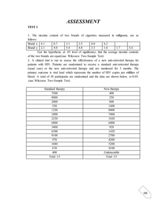 105 
ASSESSMENT 
TEST I 
1. The nicotine content of two brands of cigarettes measured in milligrams, are as 
follows: 
Brand x 4.1 0.7 3.1 2.5 4.0 6.2 
Brand y 2.1 4.0 5.4 4.8 3.3 1.6 1.7 5.4 
Test the hypothesis, at .05 level of significance, that the average nicotine contents 
of the two brands are equal.(use Wilcoxon Two-Sample Test) 
2. A clinical trial is run to assess the effectiveness of a new anti-retroviral therapy for 
patients with HIV. Patients are randomized to receive a standard anti-retroviral therapy 
(usual care) or the new anti-retroviral therapy and are monitored for 3 months. The 
primary outcome is viral load which represents the number of HIV copies per milliliter of 
blood. A total of 30 participants are randomized and the data are shown below. α=0.05. 
.(use Wilcoxon Two-Sample Test) 
Standard therapy New therapy 
7500 400 
8000 250 
2000 800 
550 1400 
1250 8000 
1000 7400 
2250 1020 
6800 6000 
3400 920 
6300 1420 
9100 2700 
970 4200 
1040 5200 
670 4100 
400 Undetectable 
Total :15 Total :15 
 