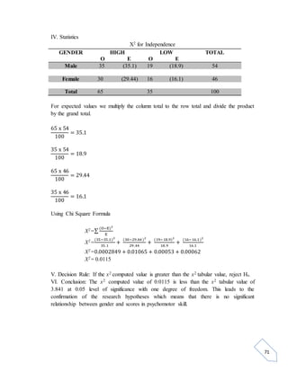 71 
IV. Statistics 
X2 for Independence 
GENDER HIGH 
O E 
LOW 
O E 
TOTAL 
Male 35 (35.1) 19 (18.9) 54 
Female 30 (29.44) 16 (16.1) 46 
Total 65 35 100 
For expected values we multiply the column total to the row total and divide the product 
by the grand total. 
65 x 54 
100 
= 35.1 
35 x 54 
100 
= 18.9 
65 x 46 
100 
= 29.44 
35 x 46 
100 
= 16.1 
Using Chi Square Formula 
X2=Σ (O−E)2 
E 
X2= 
(35−35.1)2 
35.1 
+ (30−29 .44 )2 
29 .44 
+ (19−18.9)2 
18.9 
+ (16−16.1)2 
16.1 
X2=0.0002849 + 0.01065 + 0.00053 + 0.00062 
X2= 0.0115 
V. Decision Rule: If the x2 computed value is greater than the x2 tabular value, reject Ho. 
VI. Conclusion: The x2 computed value of 0.0115 is less than the x2 tabular value of 
3.841 at 0.05 level of significance with one degree of freedom. This leads to the 
confirmation of the research hypotheses which means that there is no significant 
relationship between gender and scores in psychomotor skill. 
 