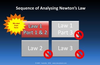© ABCC Australia 2015 www.new-physics.com
Law 1
Part 3
Law 2 Law 3
We start
from
here!
Sequence of Analysing Newton’s Law
 