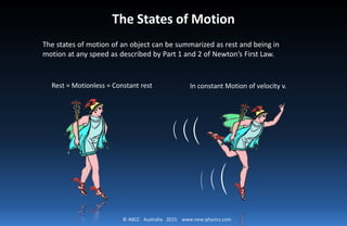 © ABCC Australia 2015 www.new-physics.com
The States of Motion
Rest = Motionless = Constant rest In constant Motion of velocity v.
The states of motion of an object can be summarized as rest and being in
motion at any speed as described by Part 1 and 2 of Newton’s First Law.
 