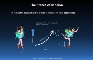 © ABCC Australia 2015 www.new-physics.com
The States of Motion
Velocity start from 0 to any speed 𝑣𝑣.
Object accelerated.
In raising the object at rest to a state of motion, we have acceleration.
Time
Velocity
 