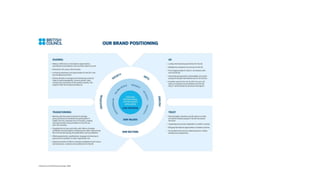 Brand Mantras and positioning 