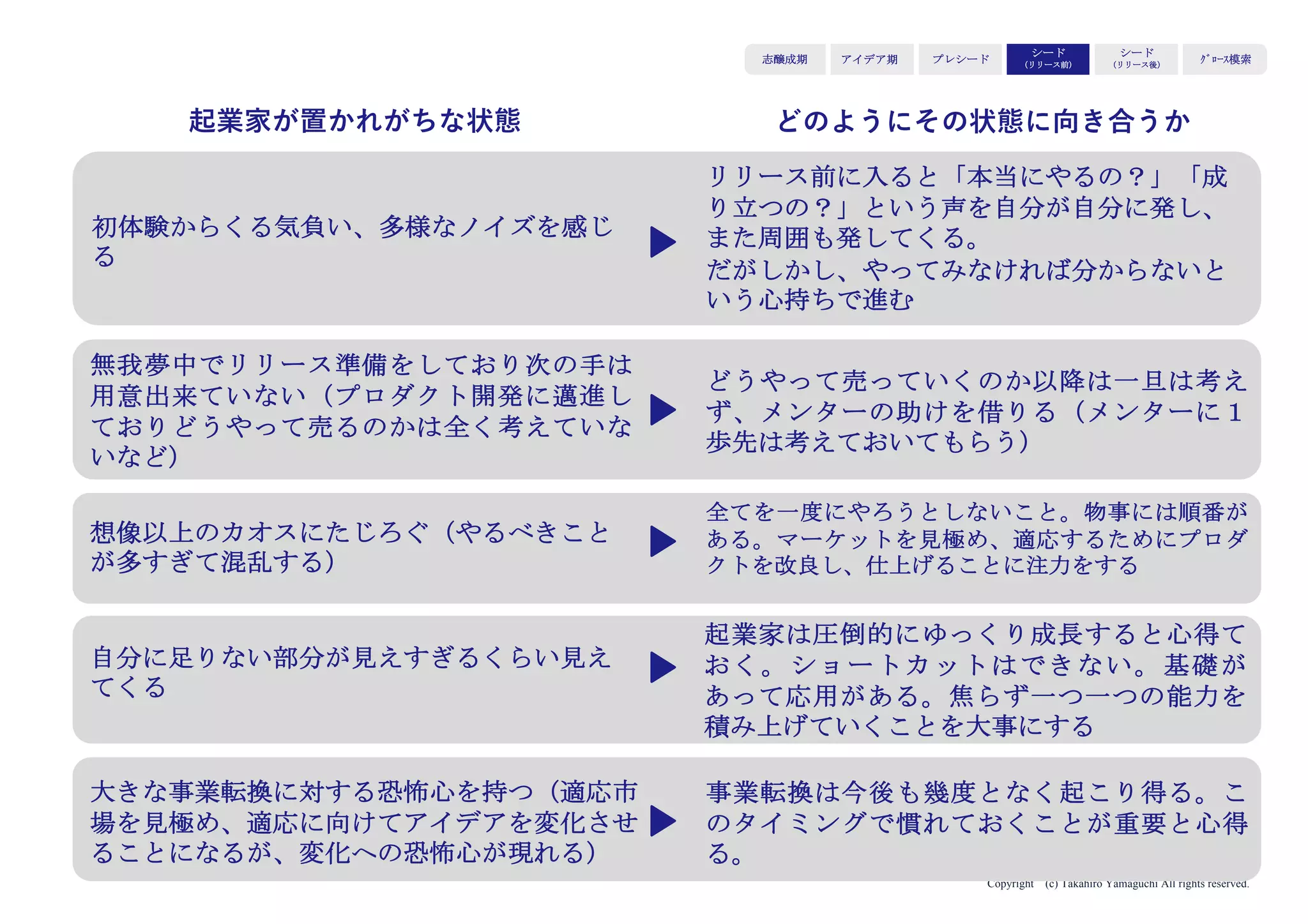 Copyright (c) Takahiro Yamaguchi All rights reserved.
アイデア期 プレシード
シード
（リリース前）
シード
（リリース後）
ｸﾞﾛｰｽ模索もやもや期
この段階で起きがちなこと
（＝避けるべきこと）
 