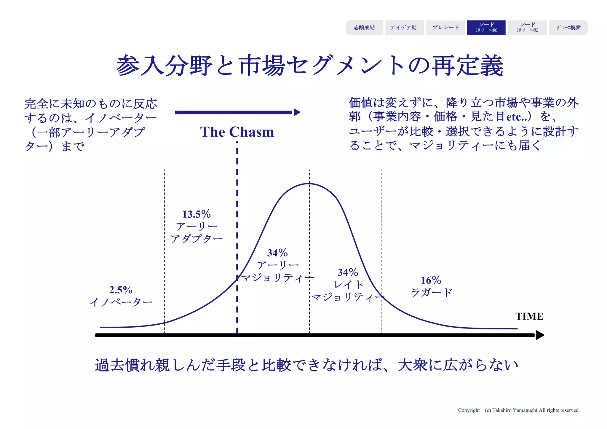 Copyright (c) Takahiro Yamaguchi All rights reserved.
過去慣れ親しんだ手段と比較できなければ、大衆に広がらない
2.5%
イノベーター
34％
アーリー
マジョリティー
13.5％
アーリー
アダプター
34％
レイト
マジョリティー
16％
ラガード
TIME
The Chasm
アイデア期 プレシード
シード
（リリース前）
シード
（リリース後）
ｸﾞﾛｰｽ模索もやもや期
完全に未知のものに反応
するのは、イノベーター
（一部アーリーアダプ
ター）まで
価値は変えずに、降り立つ市場や事業の外
郭（事業内容・価格・見た目etc..）を、
ユーザーが比較・選択できるように設計す
ることで、マジョリティーにも届く
参入分野と市場セグメントの再定義
 