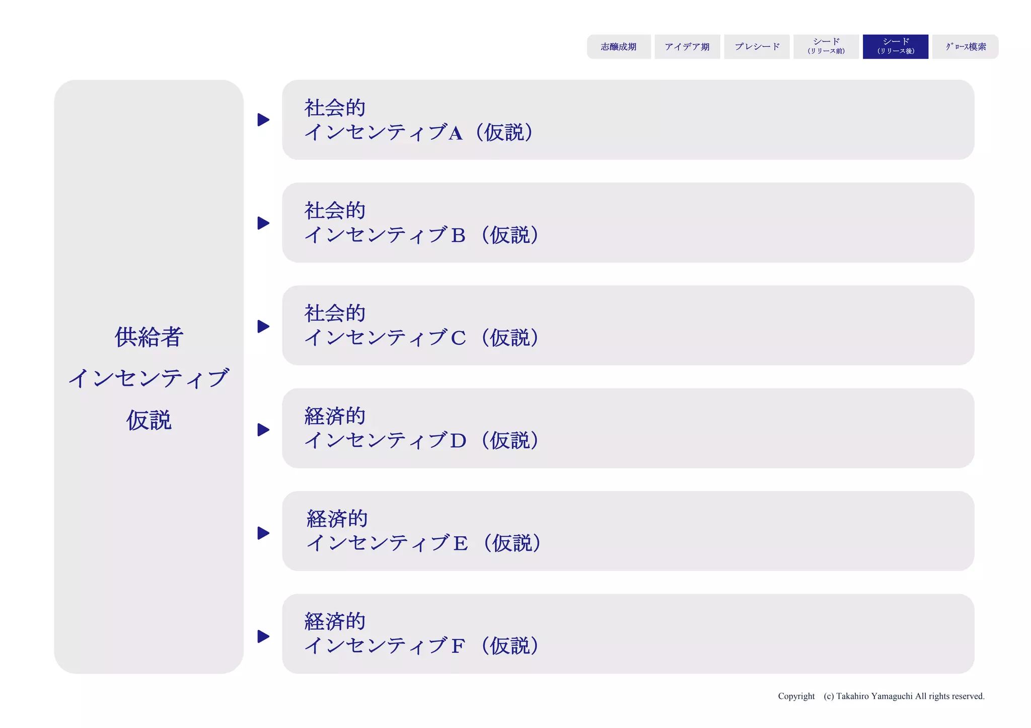 Copyright (c) Takahiro Yamaguchi All rights reserved.
この時点で起こり得ることは、
現状のユーザーの多様性に合わせてしまうこと
➝言い換えると、ターゲットが絞れないこと
アイデア期 プレシード
シード
（リリース前）
シード
（リリース後）
ｸﾞﾛｰｽ模索もやもや期
ターゲットを絞れない場合、顧客同士が相反していく
（顧客同士がお互いに同居することに違和感を感じる）
企業内では招かれざるユーザーへの対応で社内が疲弊し、
また「軸がない会社」として人材が離反する要因にもなる
 