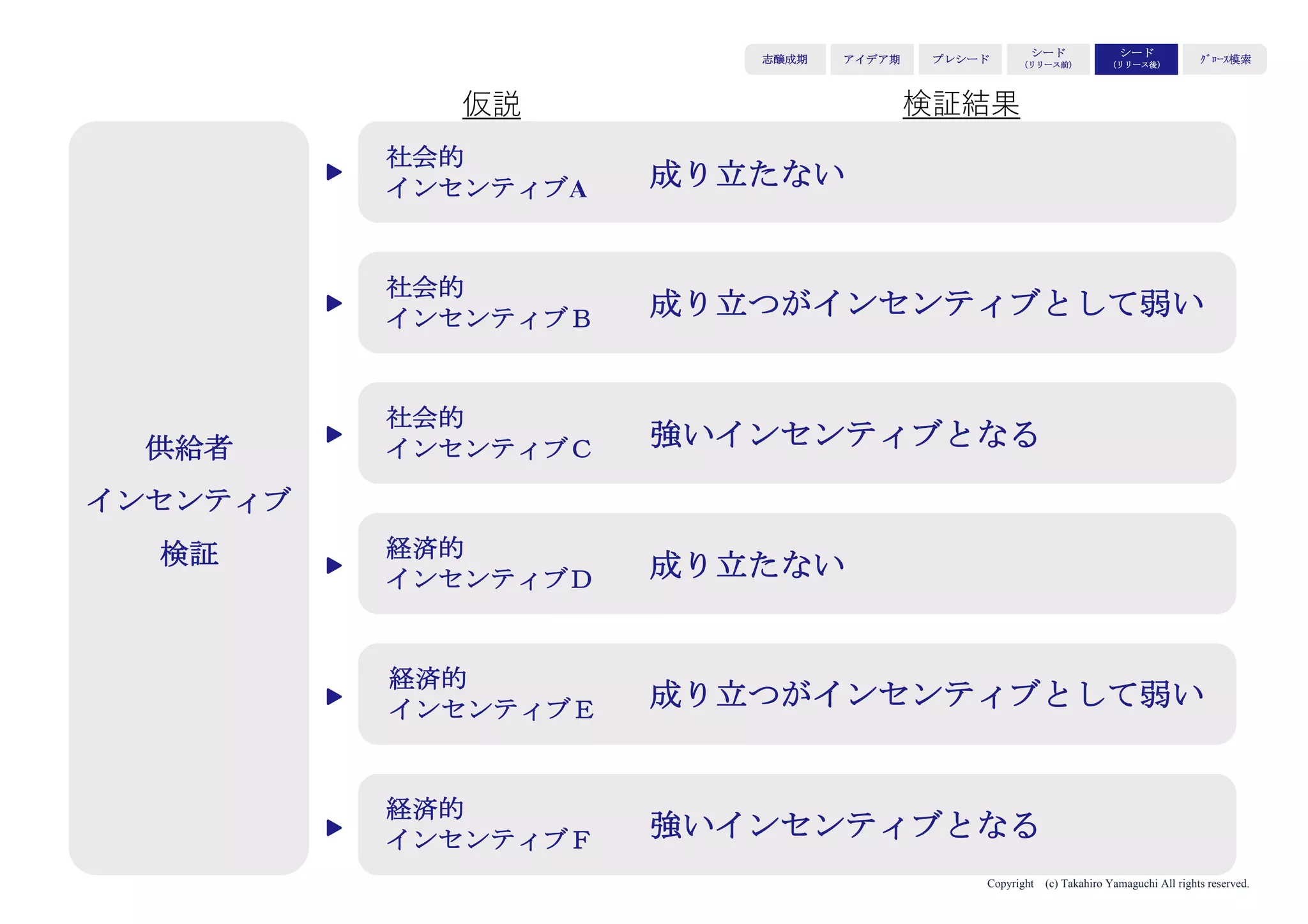 Copyright (c) Takahiro Yamaguchi All rights reserved.
アイデア期 プレシード
シード
（リリース前）
シード
（リリース後）
ｸﾞﾛｰｽ模索もやもや期
思い切って再定義したユーザーに絞る。
※あくまで体感値レベルだが、
10人中1人又は2人にユーザーが絞られるとよい
絞るほど提供すべき価値は明確になり、
結果ユーザーが次のユーザーを連れてきてくれる。
（顧客獲得コストの低減にもつながる）
 