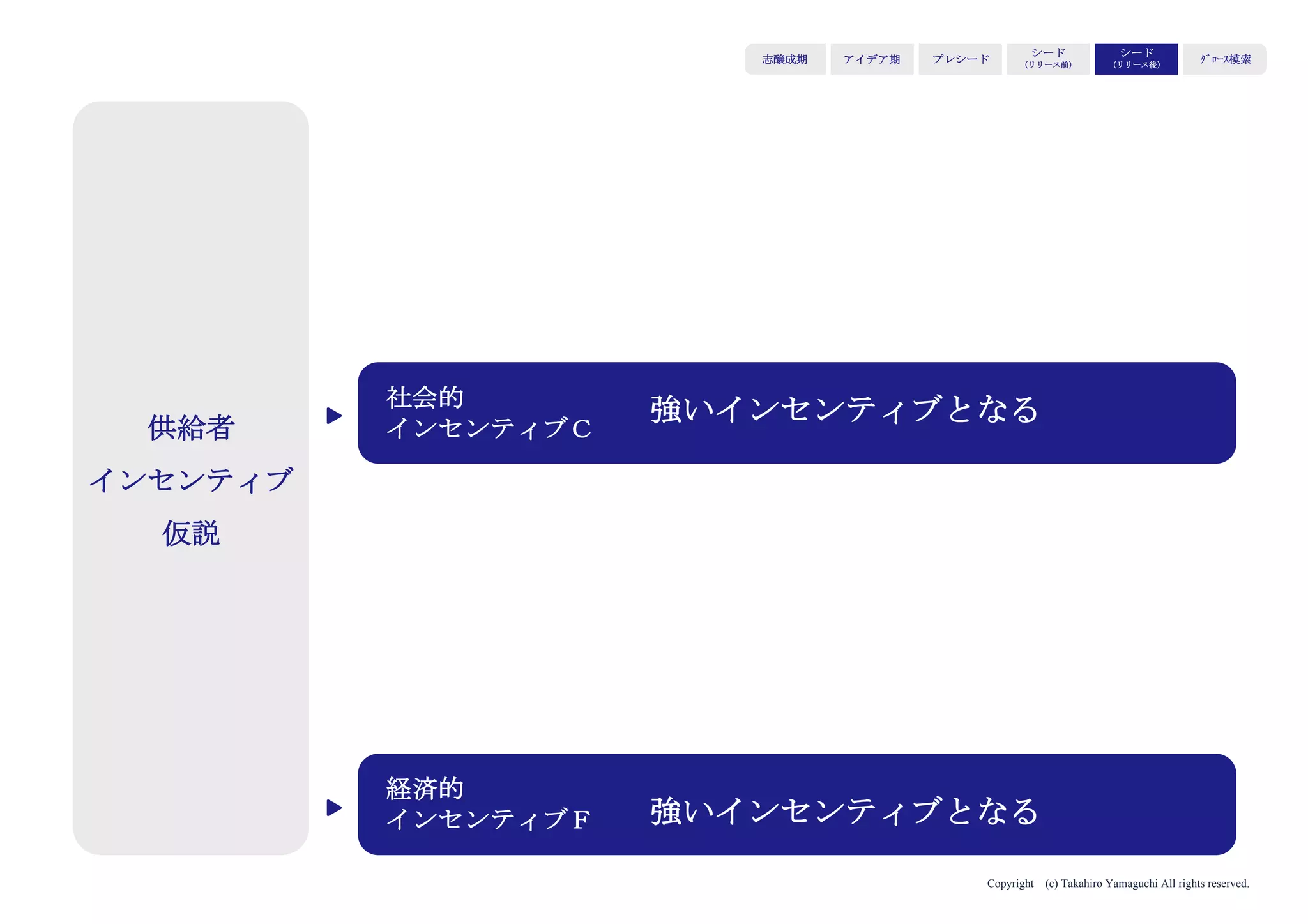 Copyright (c) Takahiro Yamaguchi All rights reserved.
続いて4P
アイデア期 プレシード
シード
（リリース前）
シード
（リリース後）
ｸﾞﾛｰｽ模索もやもや期
 