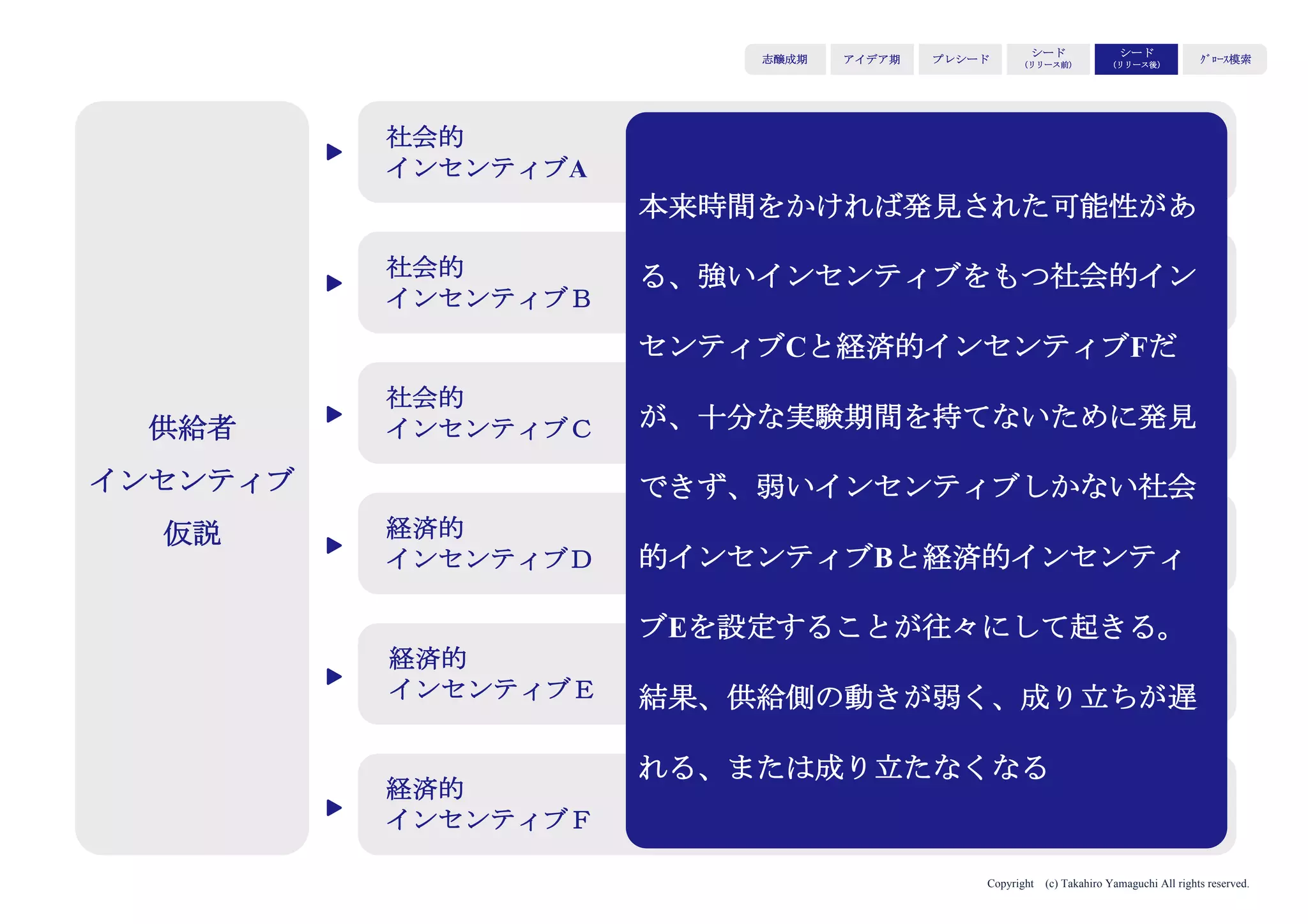 Copyright (c) Takahiro Yamaguchi All rights reserved.
Product：美術館というリラックス空間と掲示できる絵画を選べるサービス
Price：美術館を完全予約制で貸し切ることの対価として、通常の美術館
の入館料を1時間当たりの利用料(1,500円)として設定
Place：日常的なワークスペースとして利用してもらうことを想定し、近
隣へのサンプリング・ポスティングを実施
Product：絵画をより能動的に仕事に活かすための方法論を求めるユー
ザーの要望が大きい
Price：ワークスペースとしての利用であるため2時間以上の利用が多くを
占め、時間単価1,500円が制約となり予約数が伸びない
Place：遠方からオンライン上で発見し来客するルートが主であった
Product：絵画を鑑賞するためのArt for Biz（AFB）というビジネスマンに
特化した対話型プログラムを導入
Price：来館料を500円とし、1時間あたり単価を1,000円に設定（時間単価
を引き下げ。2時間以降利用では価格が下がる構造）
Place：SNS・WEBを中心としたユーザー導線を検証し、オンラインを中
心としたルートに転換
リリース前の
想定
市場の
反応
4P最適化
アイデア期 プレシード
シード
（リリース前）
シード
（リリース後）
ｸﾞﾛｰｽ模索もやもや期
 