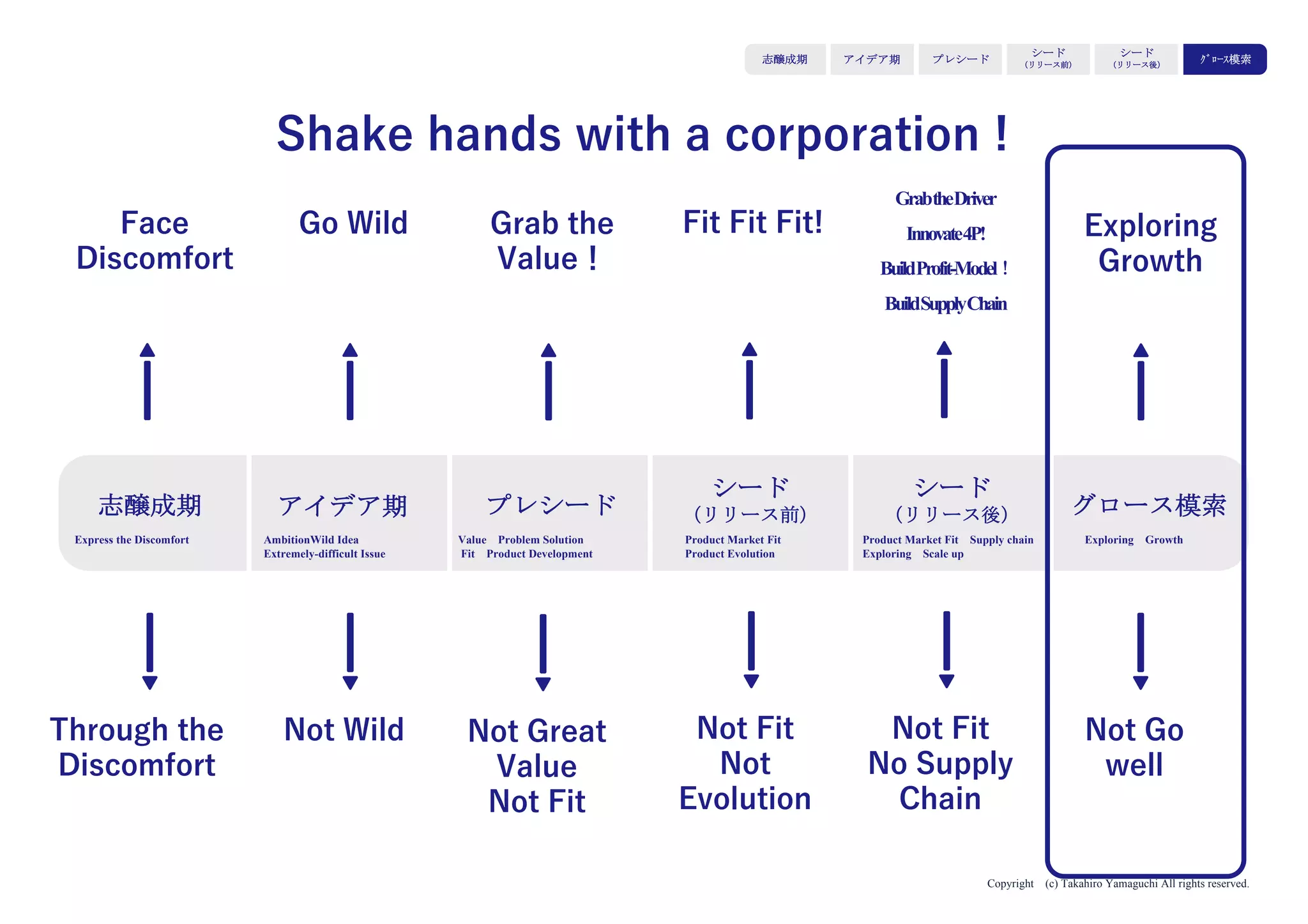 Copyright (c) Takahiro Yamaguchi All rights reserved.
シード期 (リリース後) で求められる資質
アイデア期 プレシード
シード
（リリース前）
シード
（リリース後）
ｸﾞﾛｰｽ模索もやもや期
 