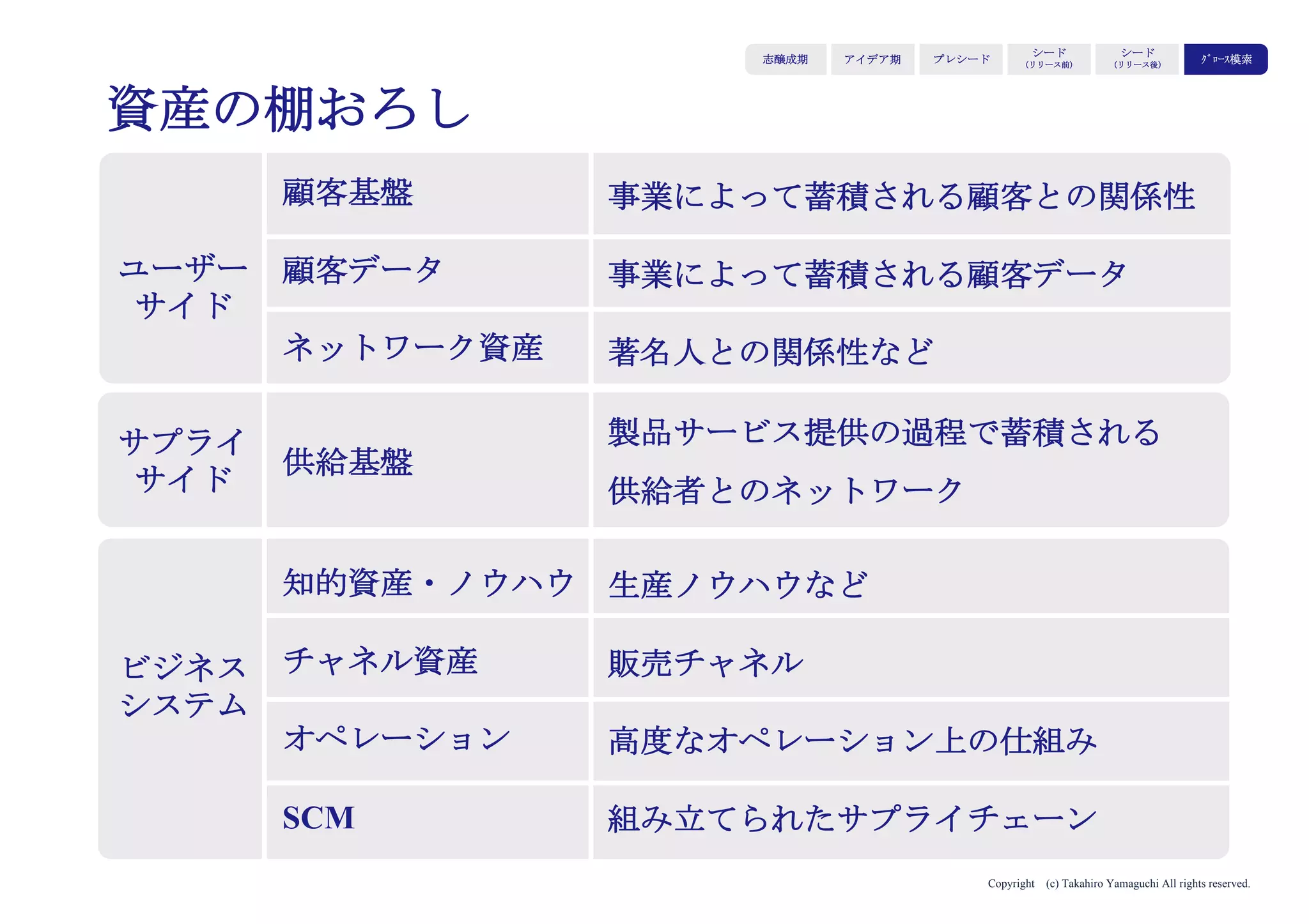 Copyright (c) Takahiro Yamaguchi All rights reserved.
原体験
市場・業界
顧客(価値)
アイデア
（大胆さ）
サプライ
チェーン
アイデア期 プレシード シード
（リリース前）
シード
（リリース後）
ｸﾞﾛｰｽ模索
財務的成長
組織基盤
ストーリー もやもや期
プロダクト
（成長）
大胆な志
4
4
4
2
4
4
4
4
4
大胆な仮説であったアイデアが、洗練された
プロダクトに転換し、業界・市場に浸透していく。
事業の持続性を高めるためのサプライチェーンが確立さ
れてくる。
収益見通しのさらなる具体化と組織拡張の継続が図られ
る。
事業資産を活用した法人向けサービス展開のモデルが模
索される。
（モデル確立はもっと先）
 