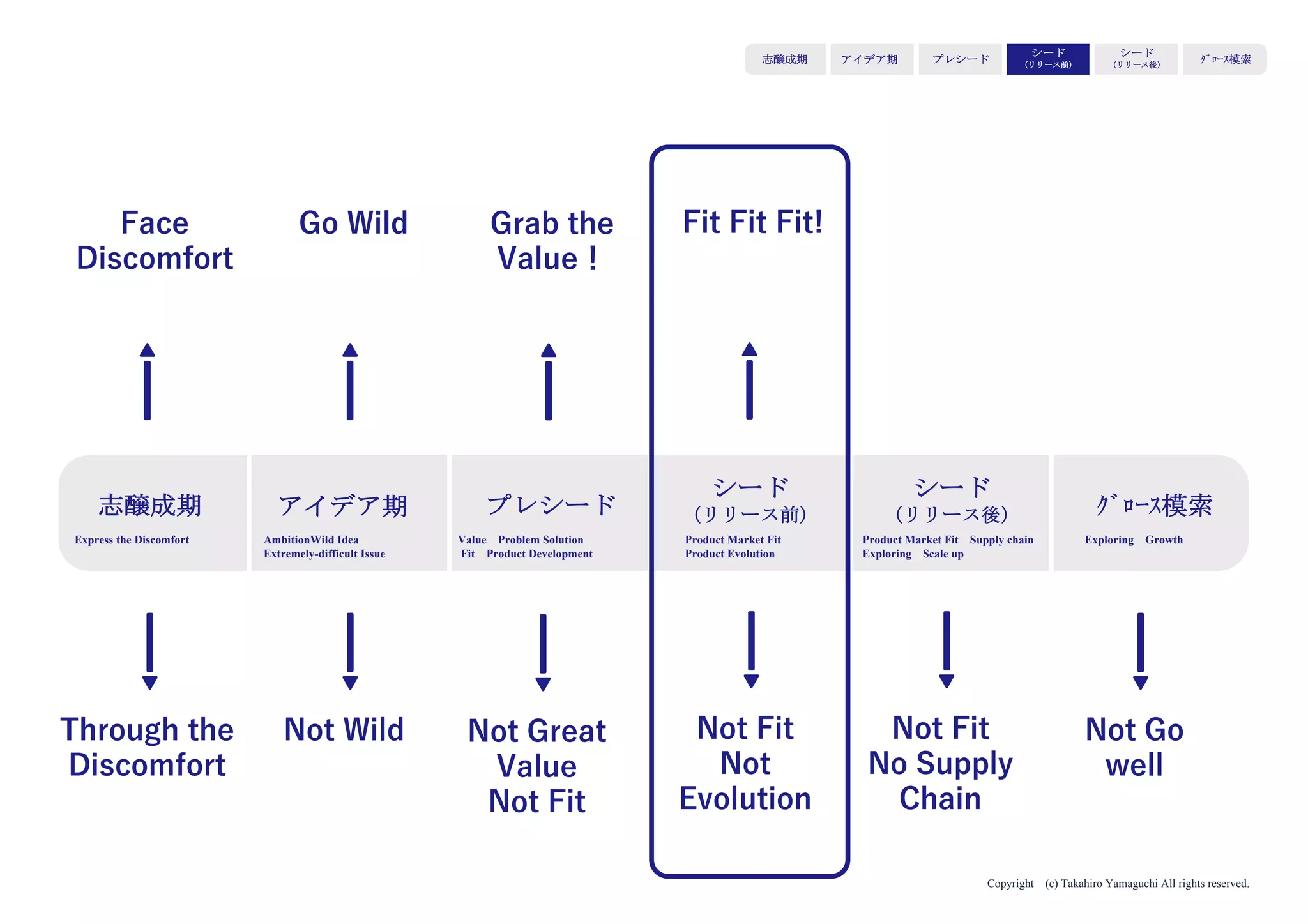 Copyright (c) Takahiro Yamaguchi All rights reserved.
アイデア期 プレシード
シード
（リリース前）
シード
（リリース後）
ｸﾞﾛｰｽ模索もやもや期
Through  the  
Discomfort
アイデア期 プレシード
シード
（リリース前）
シード
（リリース後） ｸﾞﾛｰｽ模索もやもや期
Express the Discomfort AmbitionWild Idea
Extremely-difficult Issue
Exploring GrowthProduct Market Fit
Product Evolution
Value Problem Solution
Fit Product Development
Product Market Fit Supply chain
Exploring Scale up
Not Wild Not  Great  
Value
Not  Fit
Not  Fit
Not  
Evolution
Not  Fit
No  Supply  
Chain
Not  Go  
well
Face
Discomfort
Go Wild Grab  the  
Value！
Fit Fit Fit!
 